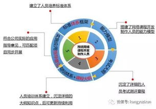 最佳實(shí)踐 中國聯(lián)通網(wǎng)絡(luò)課程開發(fā)制作人員能力素質(zhì)標(biāo)準(zhǔn)體系項目