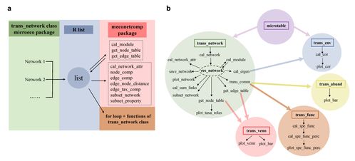 imeta 李香真 姚敏杰開發微生物共現網絡比較流程